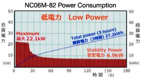 Eightech NC06M-82 Power Consumption